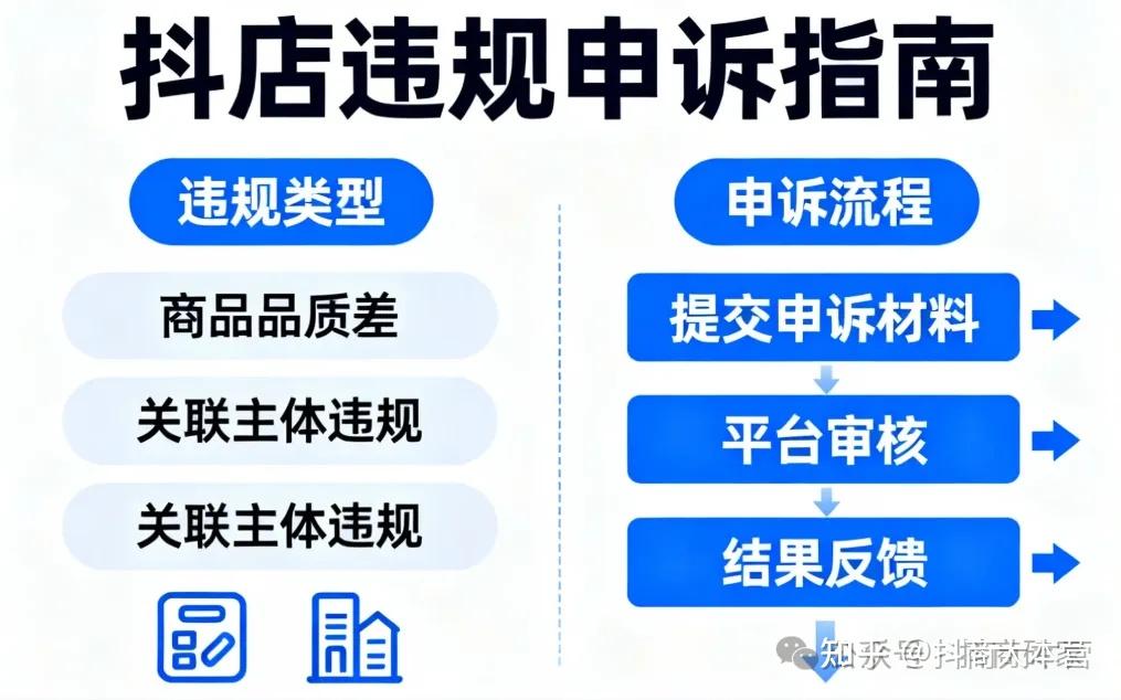 抖店违规申诉，常见的抖店违规处罚有哪些？宣传与售卖不一致，商品品质差，抖店限单，关联主体违规，怎么申诉通过率最高！ - 知乎
