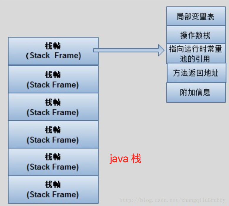 Java JVM 中 堆，栈，方法区 详解 - 知乎