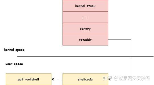 Kernel Stack栈溢出攻击及保护绕过 - 知乎