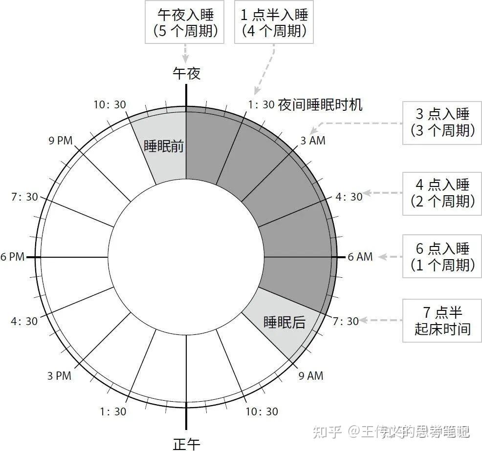 只管去入睡第 24天:手机留在公司7天后,我终于夺回了自己的时间