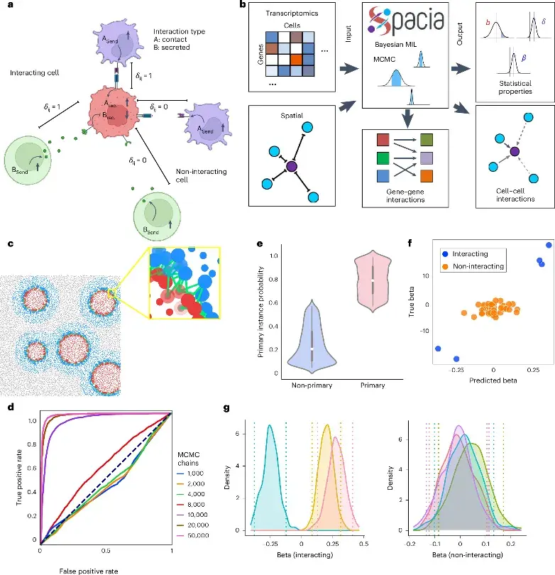 时空日报 | Nature Methods：从空间分辨转录组数据中绘制细胞相互作用图 - 知乎
