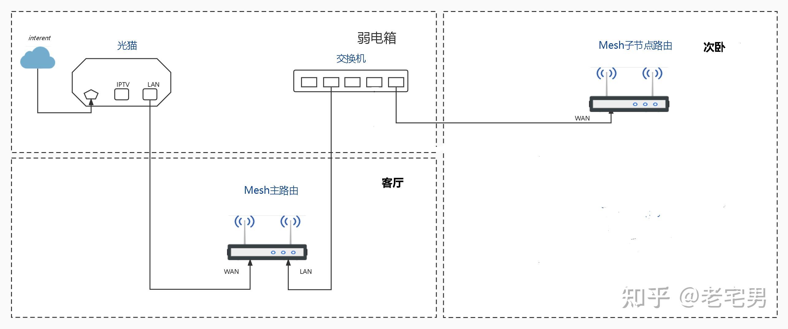 MESH组网方案全集有线回程无线回程AP桥接单线复用