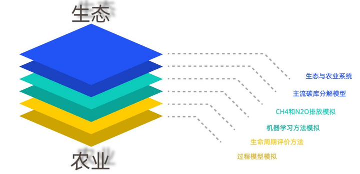 基于遥感技术的碳库、碳平衡、温室气体、碳循环监测模拟、农田生态CO2、CH4、N2O 排放模拟 - 知乎