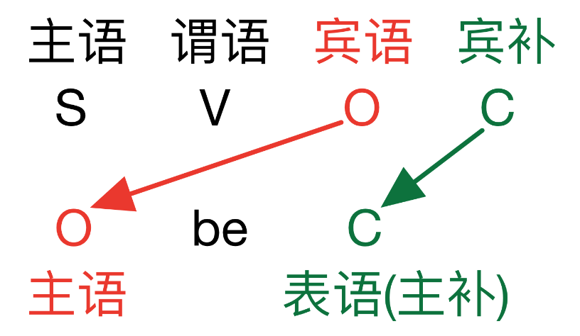 如何区分「主谓双宾」与「主谓宾宾补」? - 知乎