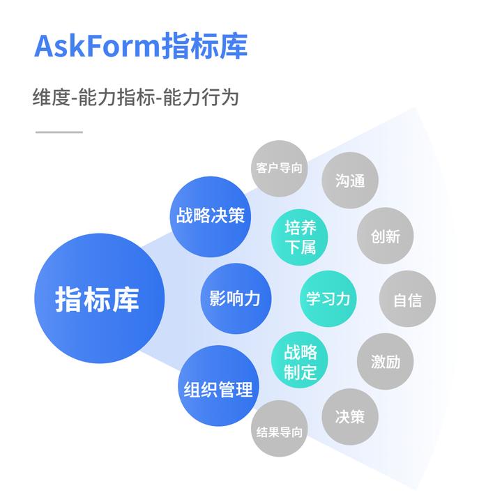 360评估维度_360评估内容可能包括什么