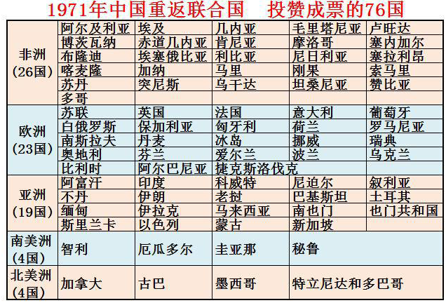 1971年中国重返联合国时，哪些国家投了反对票？ - 知乎