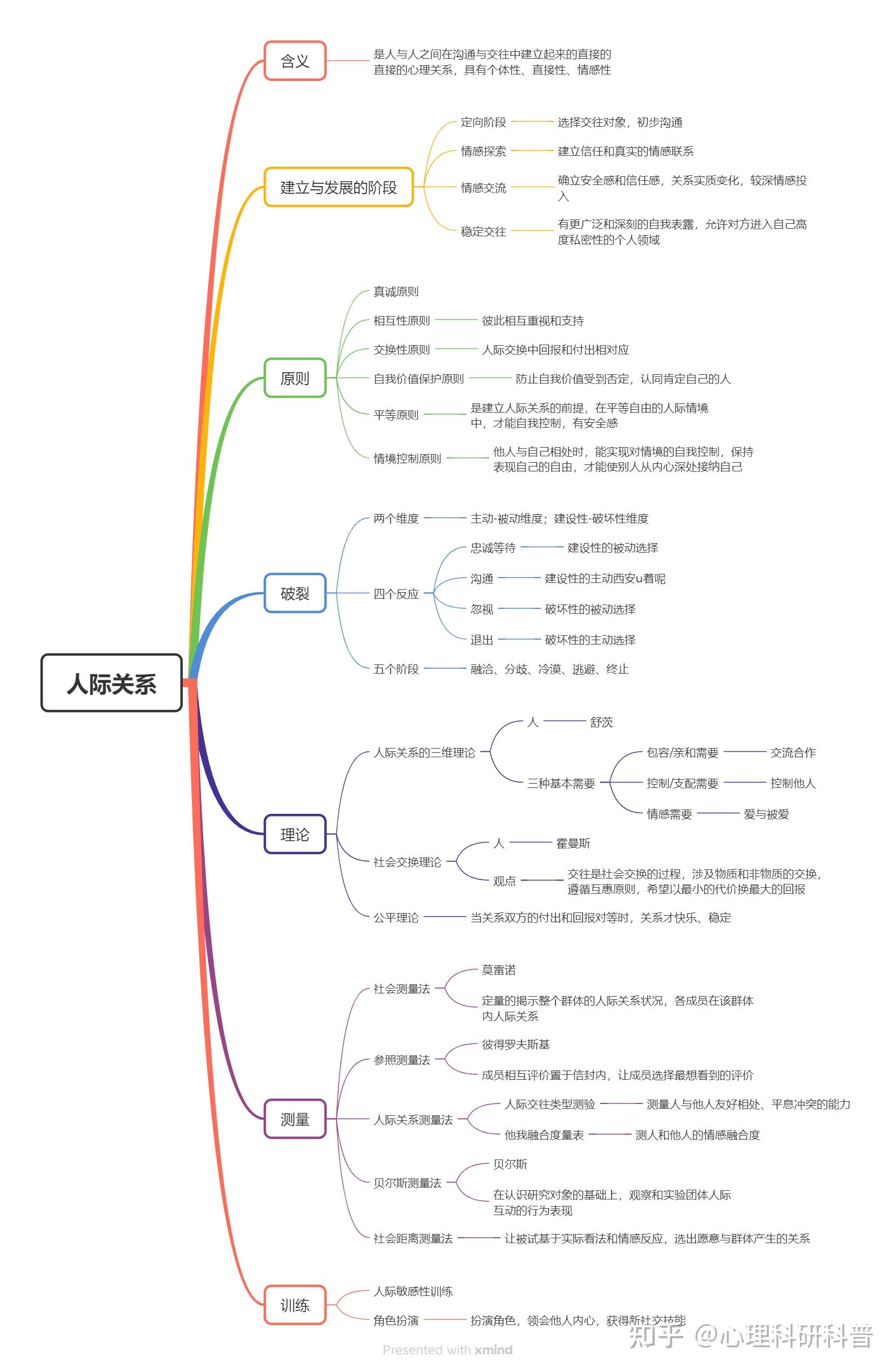 社会心理学知识框架图图片