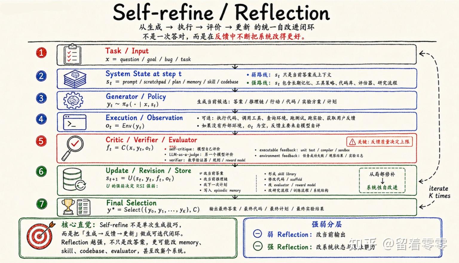 Reflect Refine Rise Scaling law的终极范式是RSI(Recursive Self-Improvement)---AI真的开始进化了吗?(最专业地刨析) - 知乎
