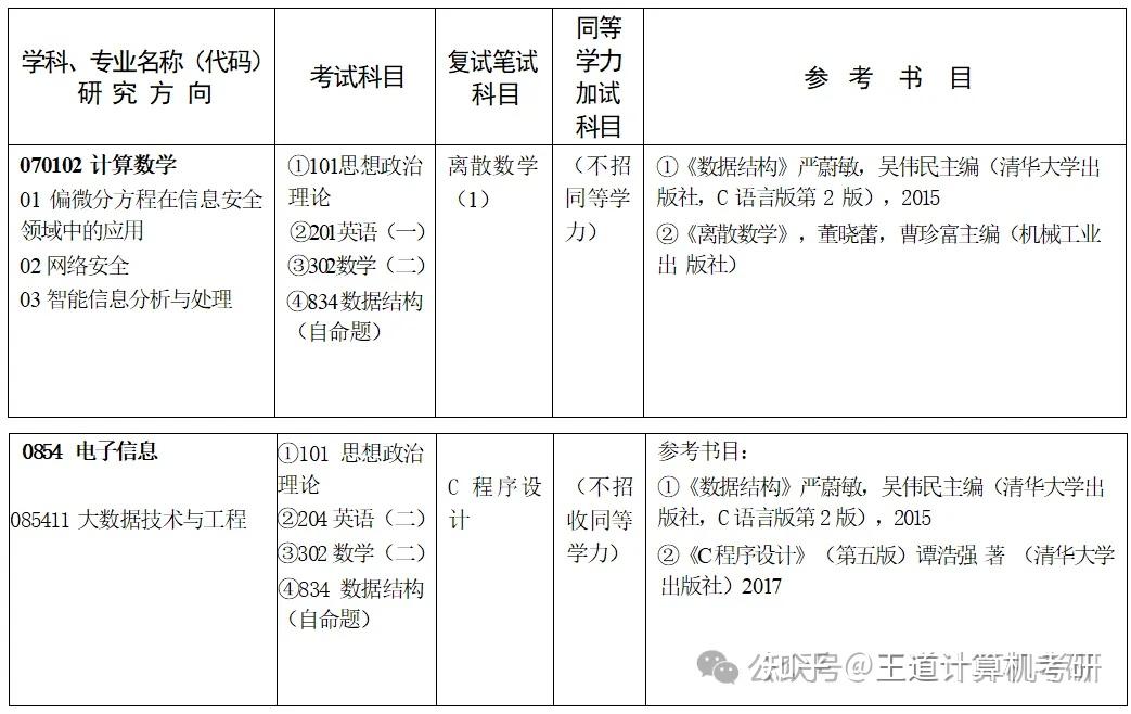 考情分析|2024年广州大学计算机考研考情分析 - 知乎