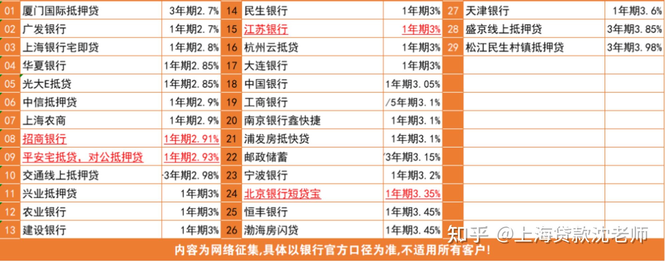 用房子抵押贷款哪个银行利息最低