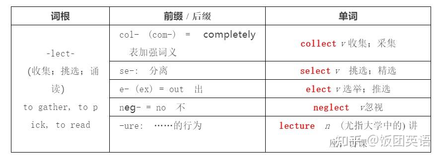 英语词根词缀表,熟背单词重要,理解单词更重要! - 知乎