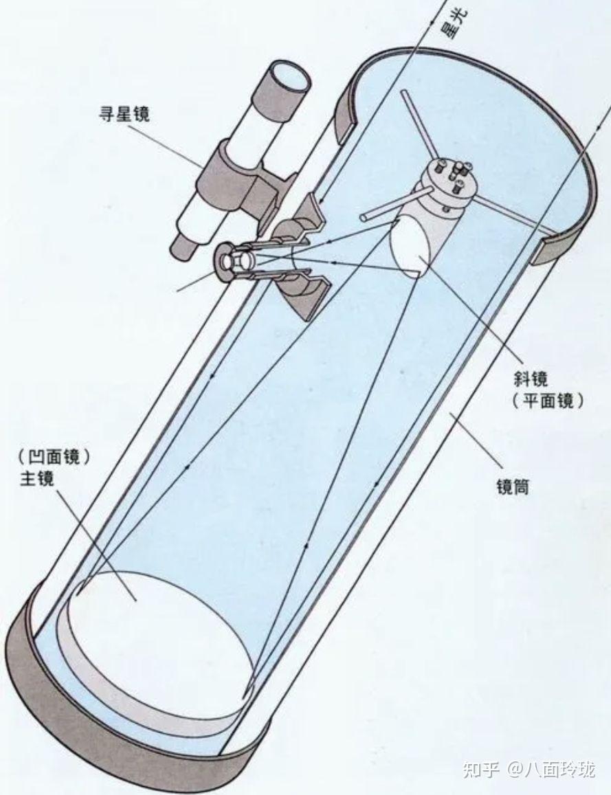 想买一个天文望远镜反射式和非反射式的区别请问望远镜都有哪些类型想