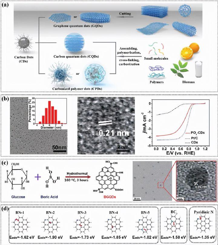 《AFM》郑州大学卢思宇综述:碳点电催化的计算研究 - 知乎
