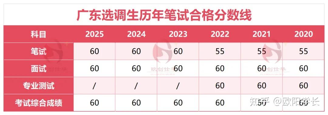2026广东定向选调生公告(全面解读) - 知乎