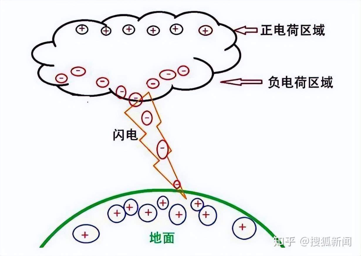 负电荷冻结成冰晶,这些冰晶有重有轻,轻的冰晶在云层顶部产生正电荷并