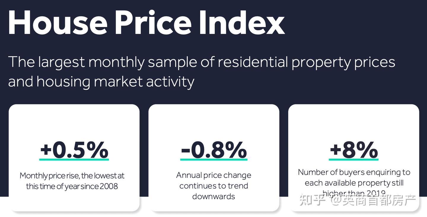 英国10月房市报告｜要价较上月增长0.5%，买家问询量较疫情前同期明显增加，市场持续回暖，西伦敦势头强劲- 知乎