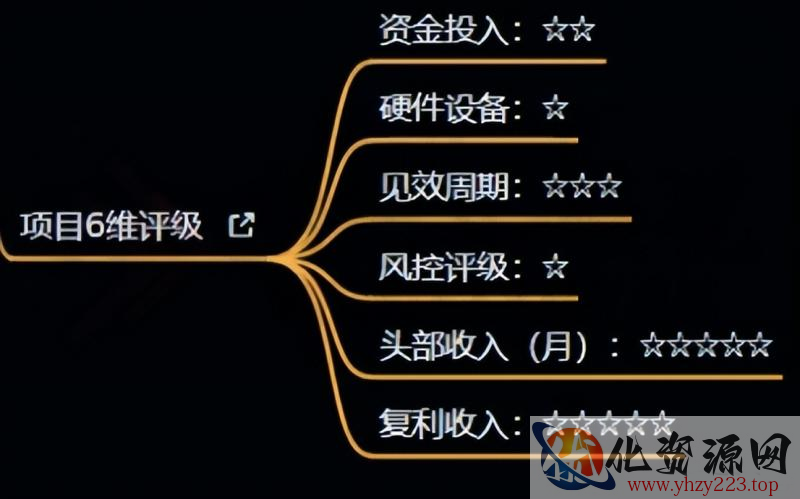 十万个富翁修炼宝典之4.一个大学生操作这个项目，一个月能搞一万