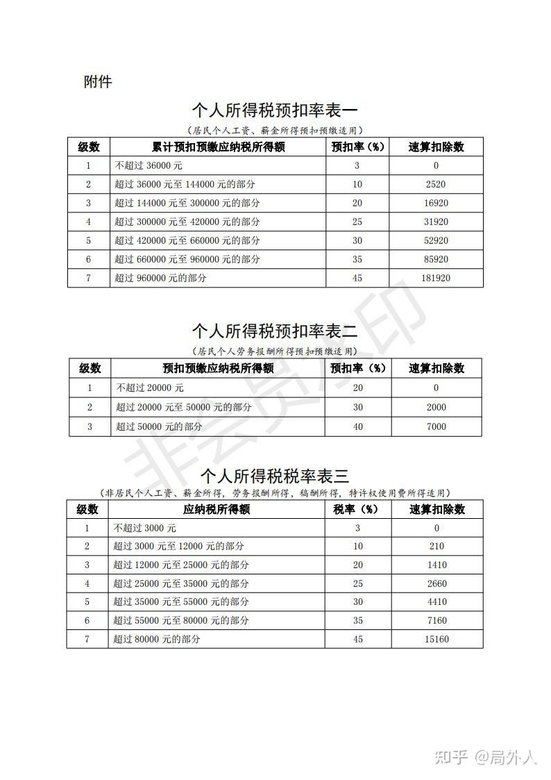 年綜合個人所得稅怎麼計算一直不懂那個分檔稅率是怎