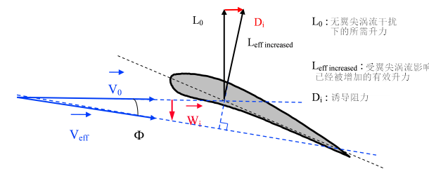 为什么迎角越大,诱导阻力越大? - 知乎