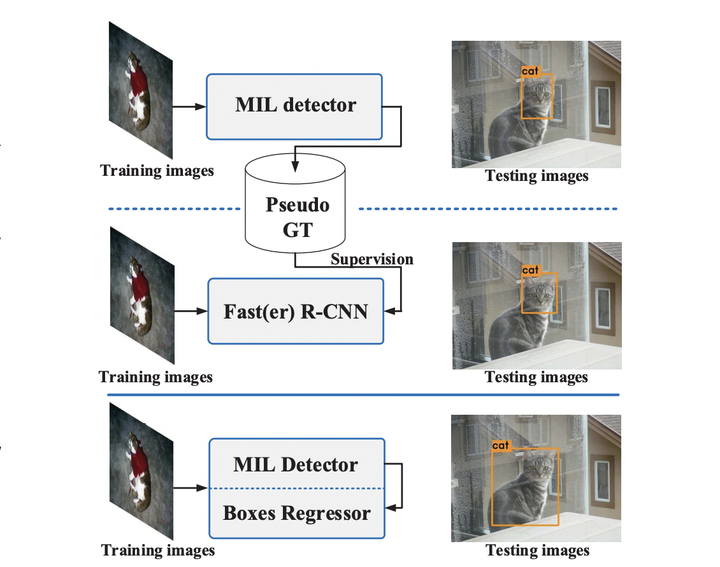 【mil 回归】towards Precise End To End Weakly Supervised Object Detection Network 知乎 0773