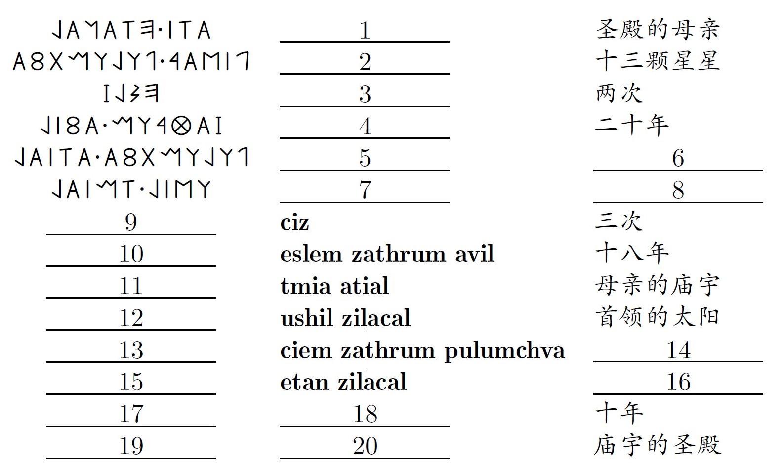 IOL2020中国初选第一题解析（古意大利字母和伊特拉斯坎语） - 知乎