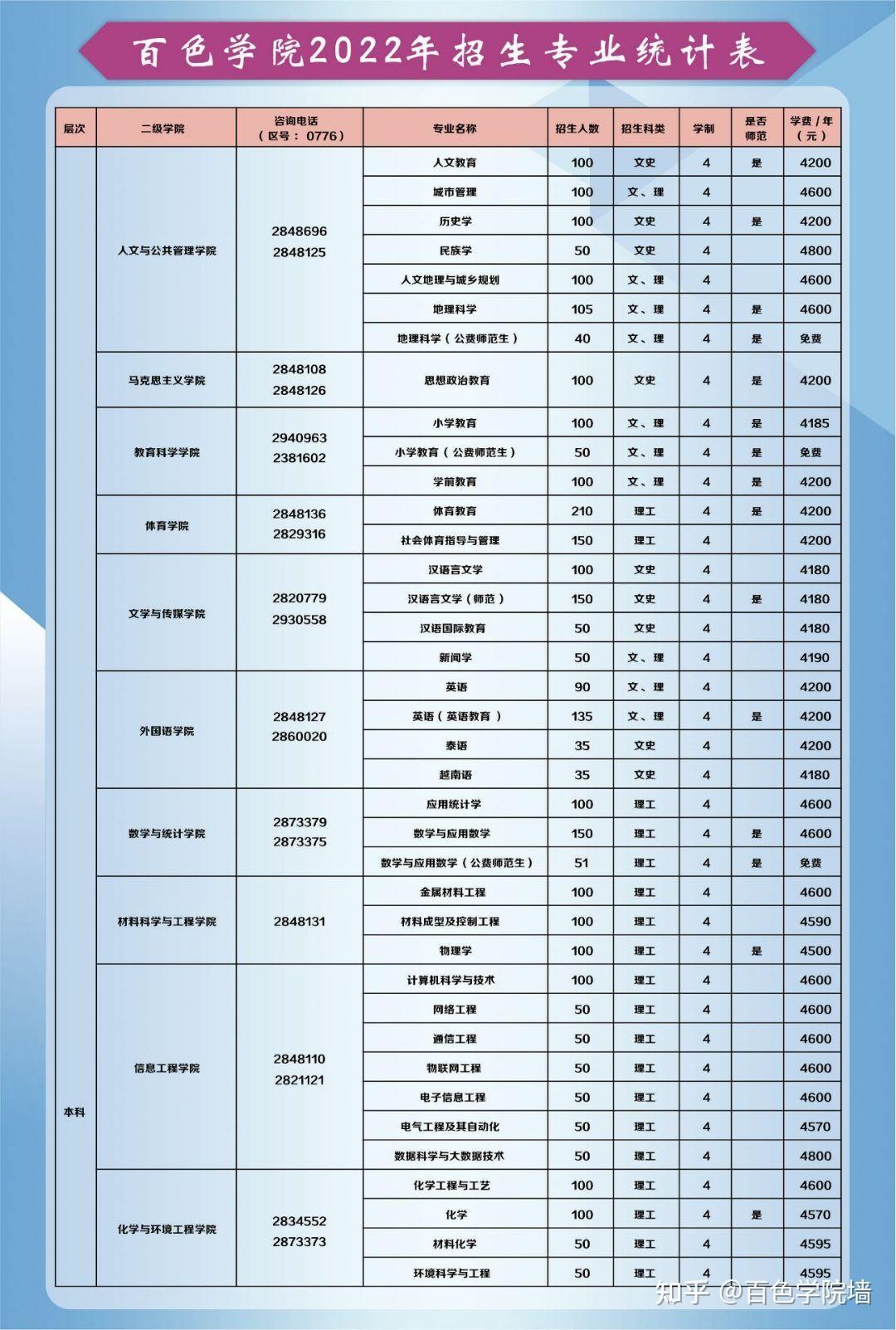 省的被百色学院录取了 有和我一样的吗 到那边上学大概多少学费?