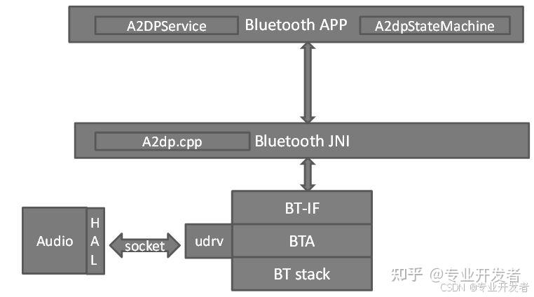 高通Linux Android 平台中的蓝牙功能学习 (17) -- Android 上的蓝牙配置文件(6) - 知乎