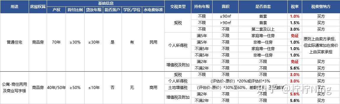 购买二手房为什么要满五唯一?公寓和住宅税费有什么区别? - 知乎