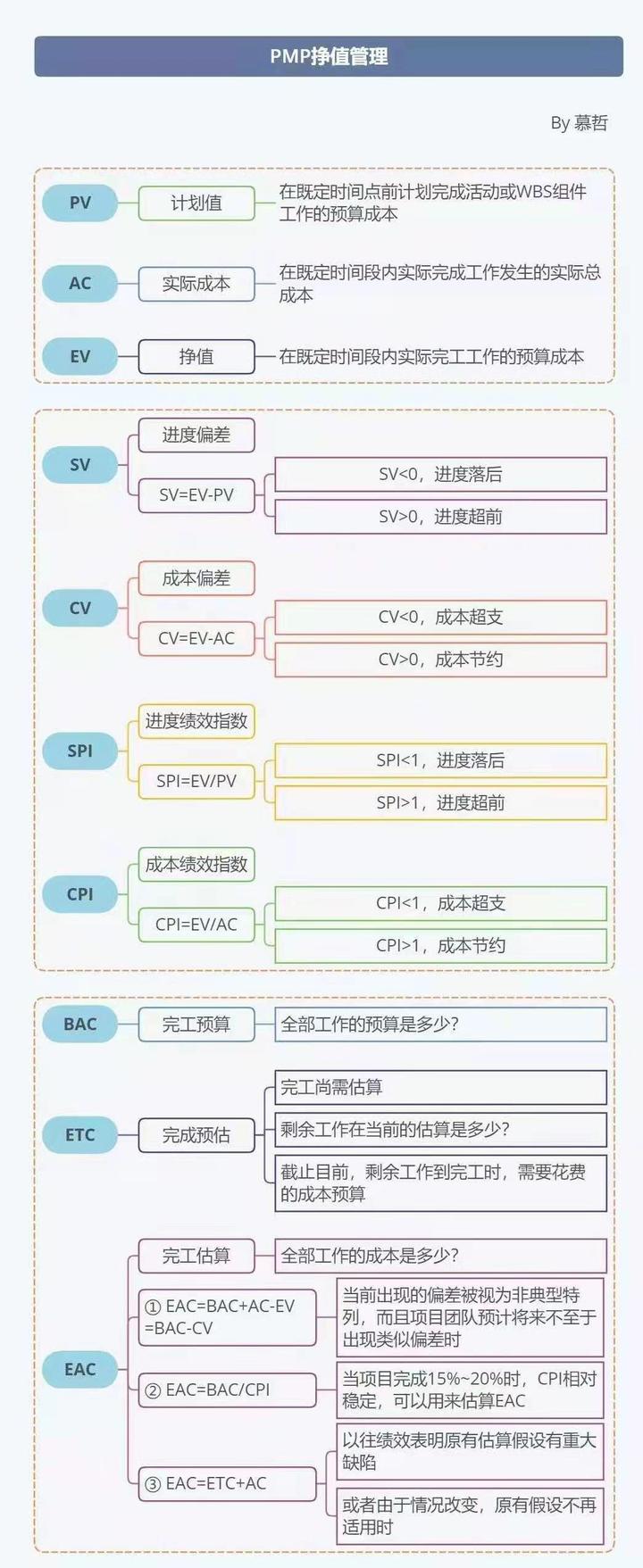 挣值管理里的pv Ac Ev 知乎