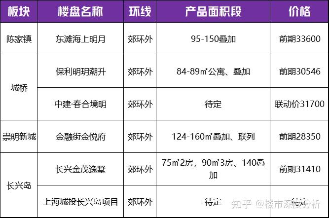 2024年上海待上市楼盘曝光！ - 知乎