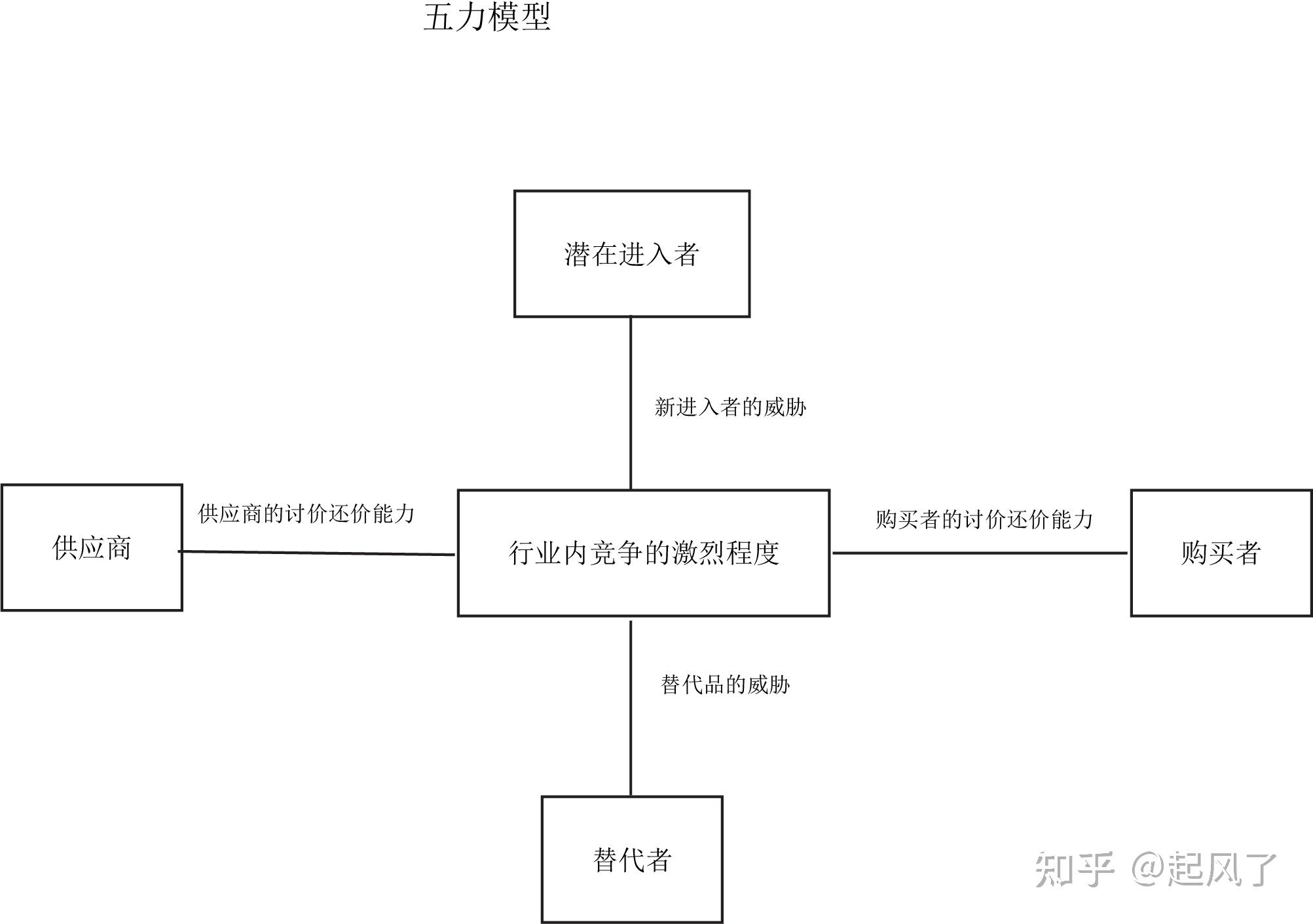 mba论文有用的管理模型05:五力模型