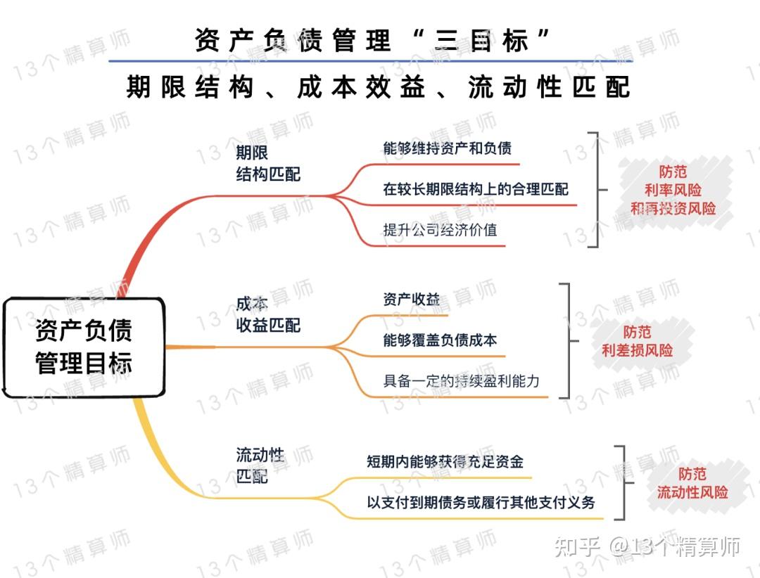 资负管理再升级！金融监管总局拟新规：新增监管指标和监测指标，综合投资看5年，净投资看3年- 知乎
