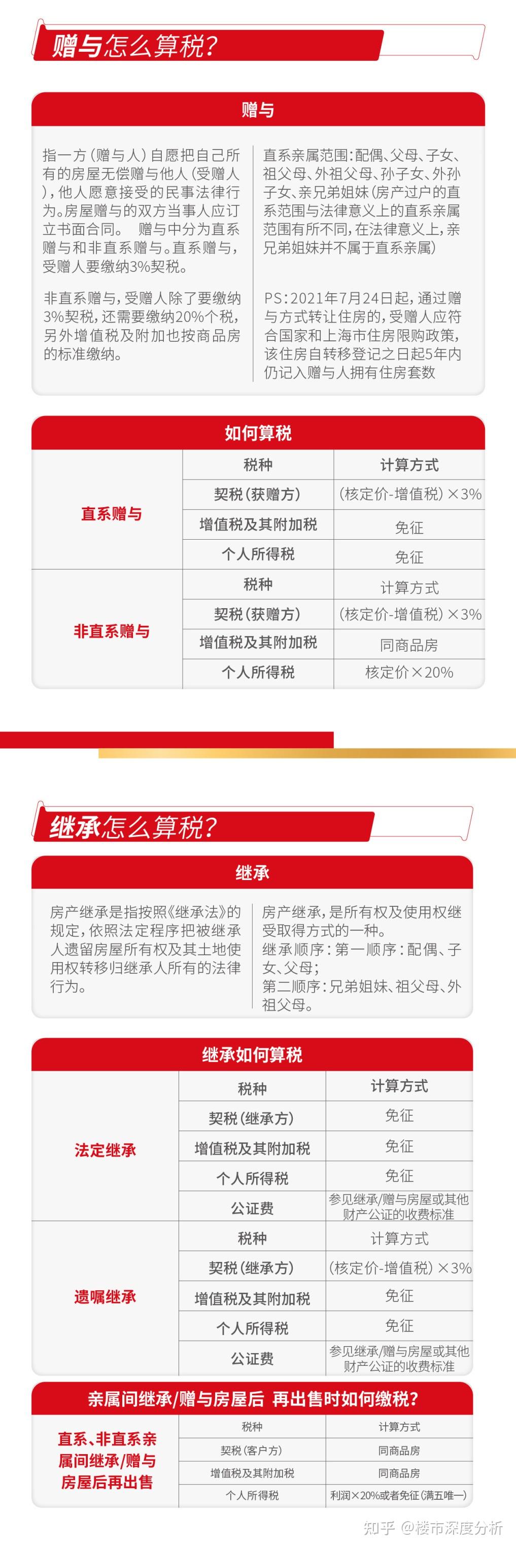 一文看懂上海二手房交易税费明细！ - 知乎