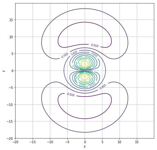 原子轨道中各种图形的画法