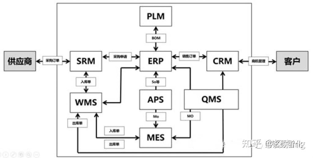 OA、ERP、SRM与PLM系统有哪些联系与区别?