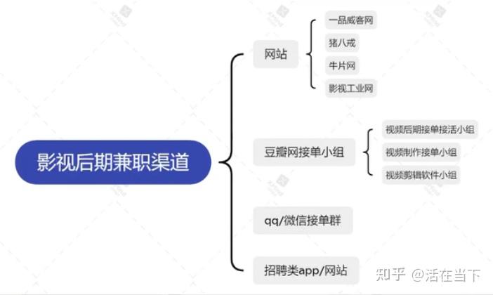短视频剪辑接单都有哪些兼职渠道呀?