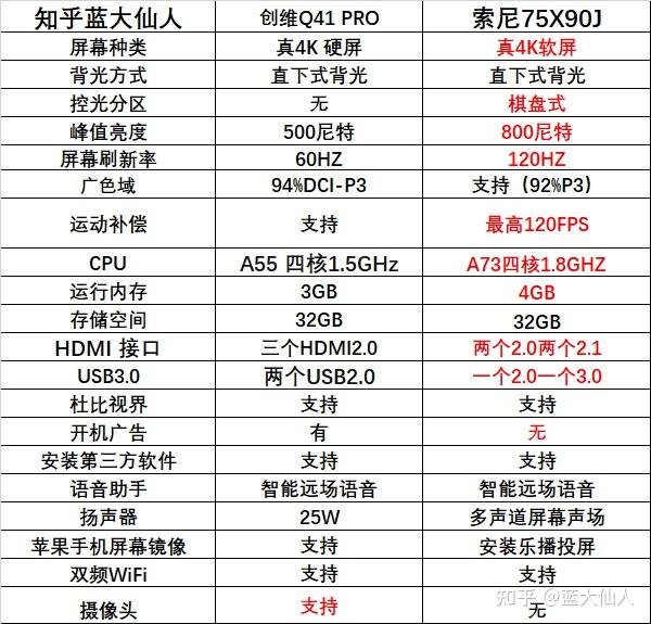 创维q41pro和索尼x90j如何选