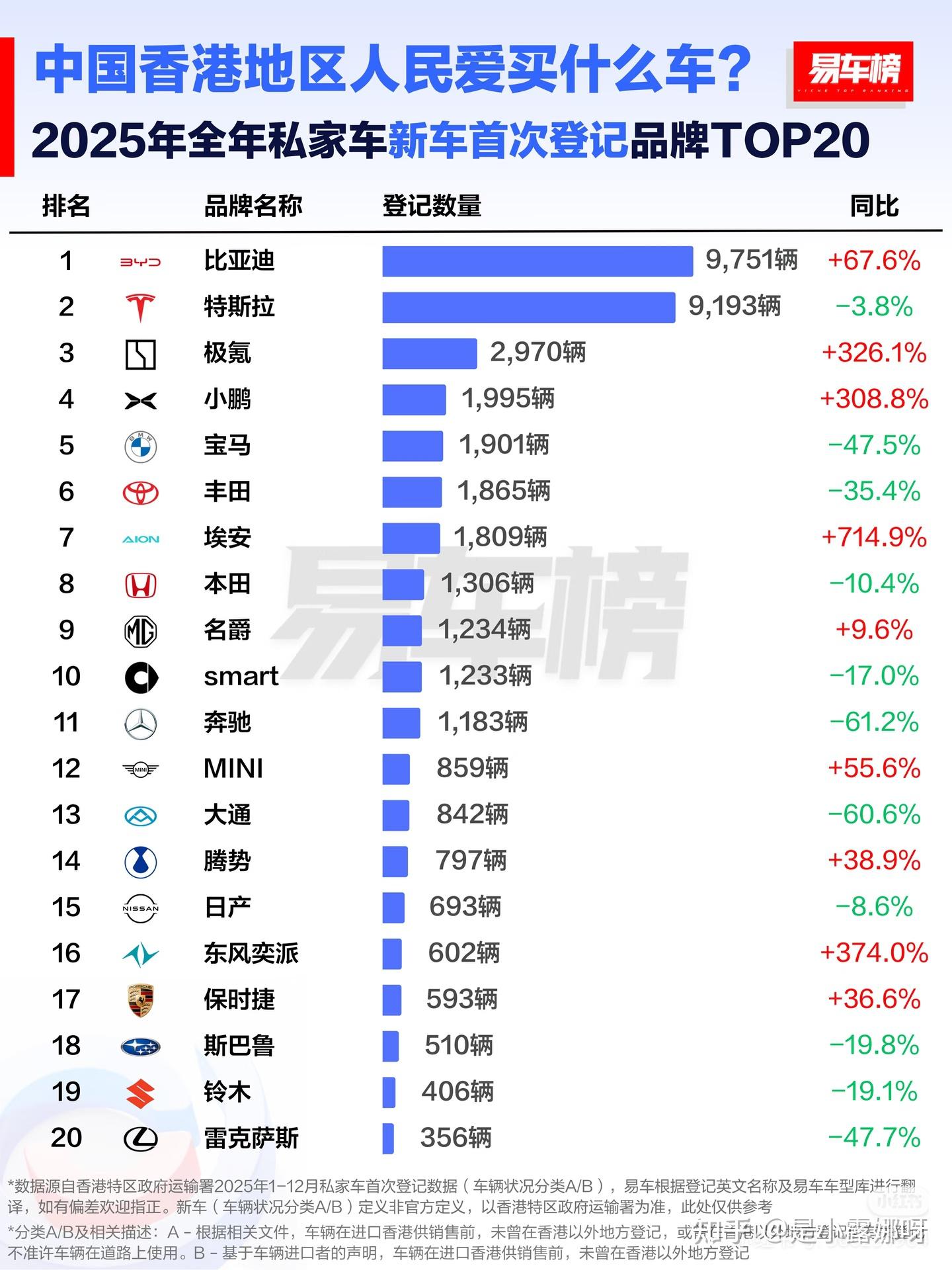 2025年比亚迪首夺香港销冠,中国新能源汽车品牌崛起!