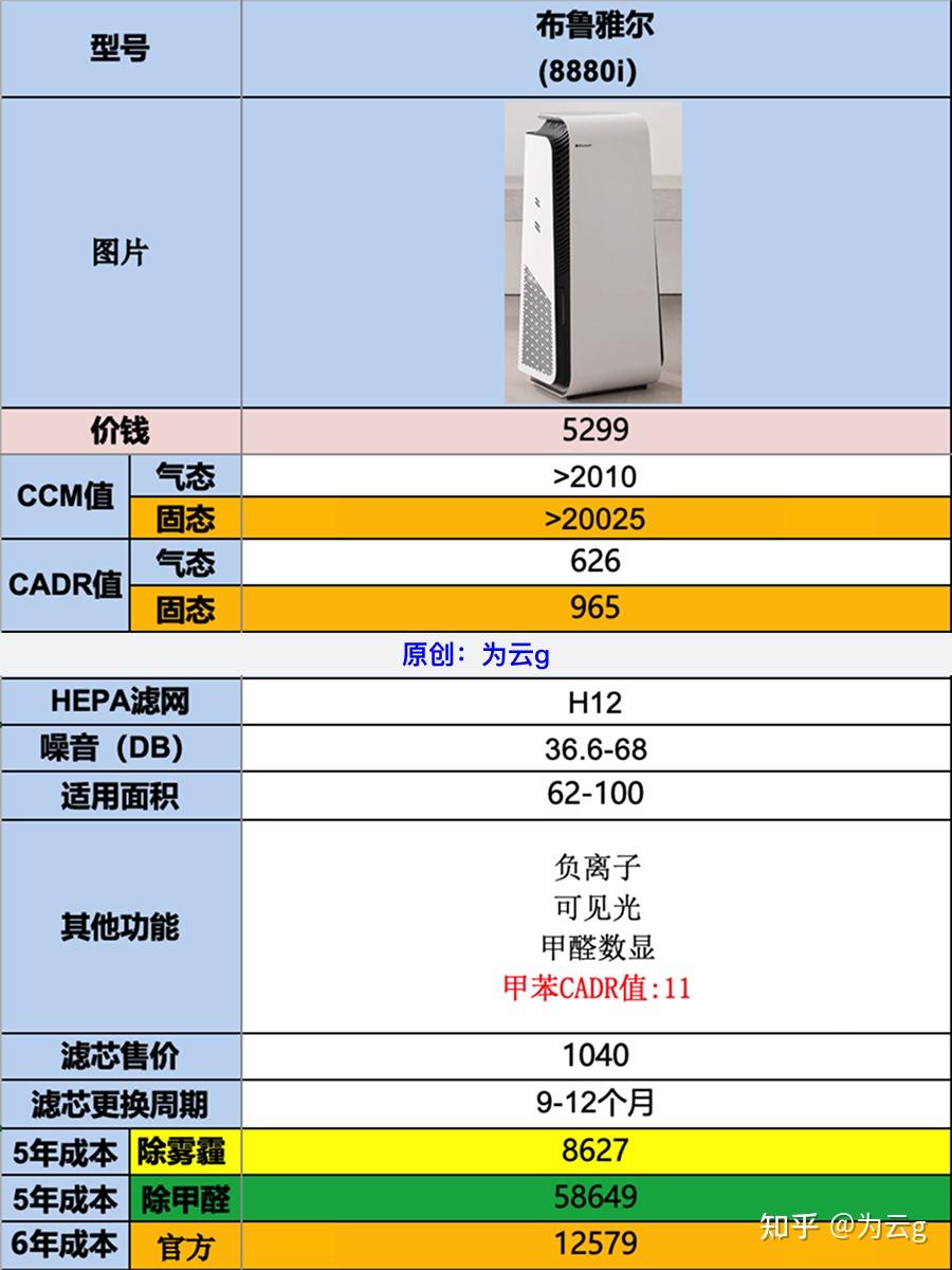 布鲁雅尔(Blueair)8880i,空气消毒机钢铁大白测评汇总,5000价位除甲醛空气净化器测评