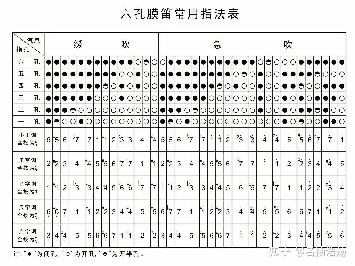 d調的笛子的1234567怎麼吹?對應的孔咋按?有沒有大佬指點一下,謝謝啦!