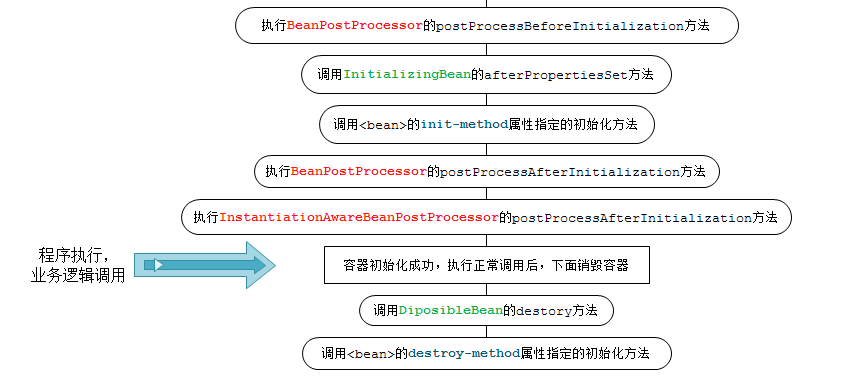 一篇文章全知全能SpringBoot Bean的生命周期 - 知乎