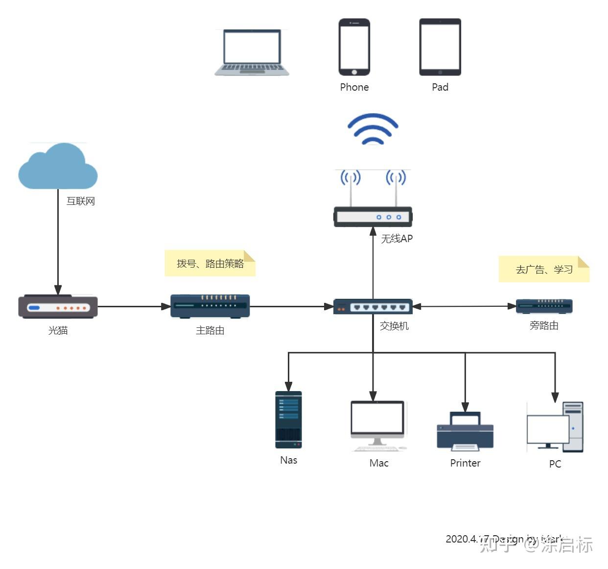 家庭高性能组网方案（装修/家庭网络优化拓扑参考） - 知乎