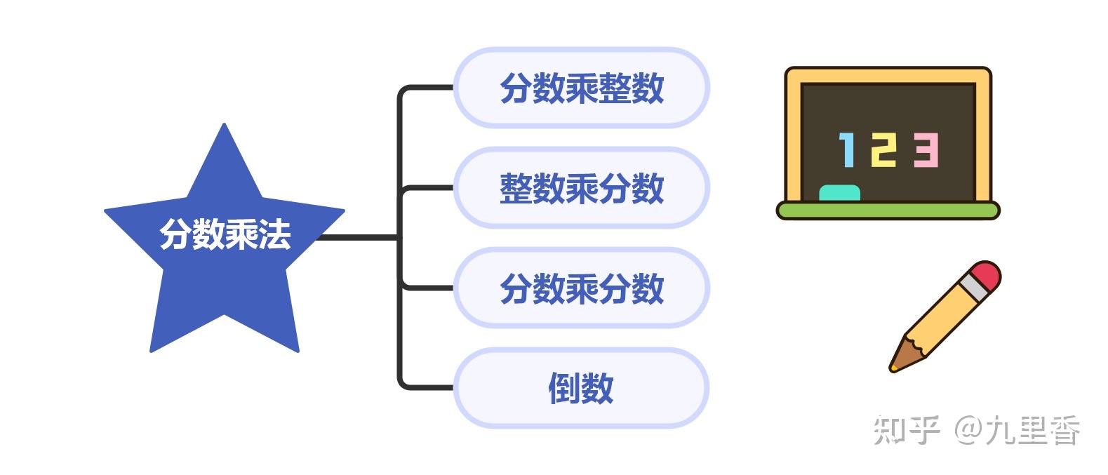 分数乘法思维导图怎么画