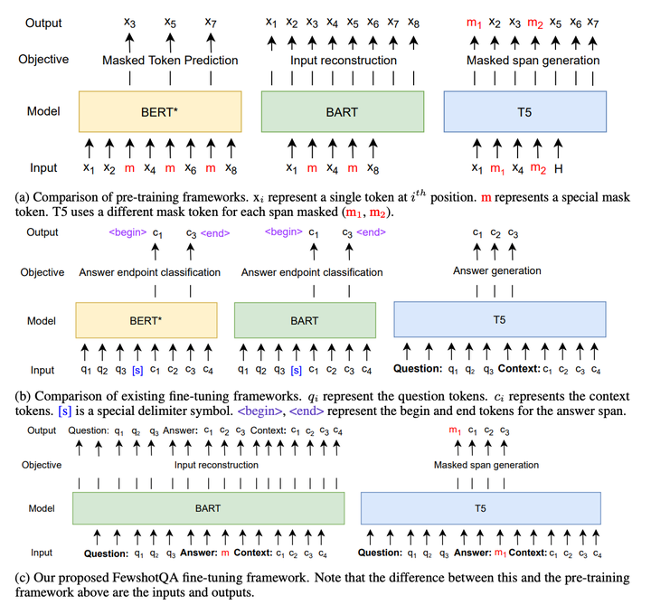 【EMNLP 2021】FewshotQA: A simple framework for few-shot learning of QA ...