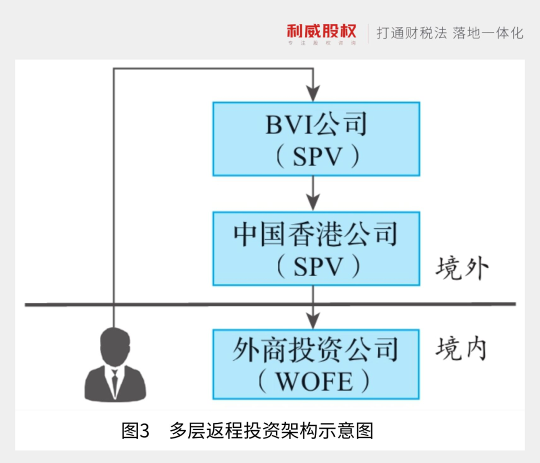 海外架构之返程投资架构涉税详解- 知乎