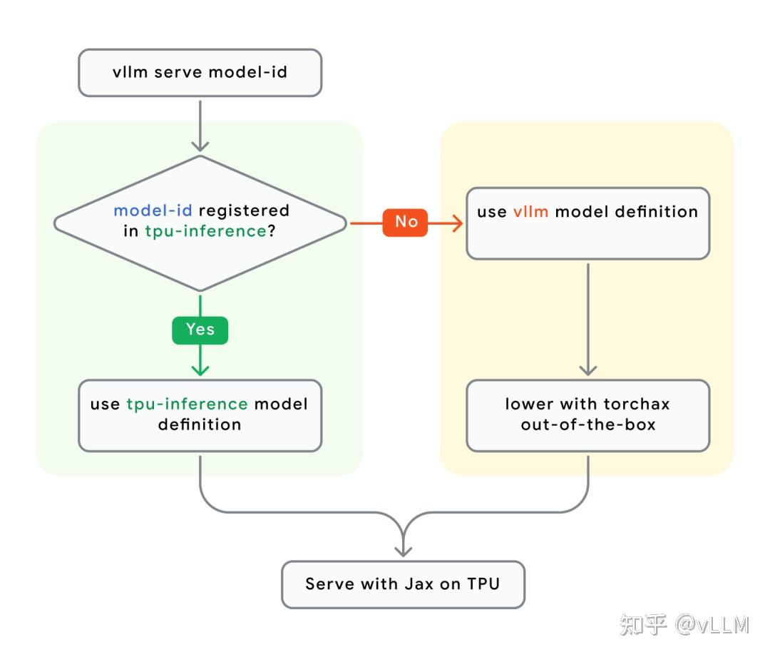 vLLM TPU：统一 PyTorch 与 JAX 的新一代 TPU 推理后端 - 知乎