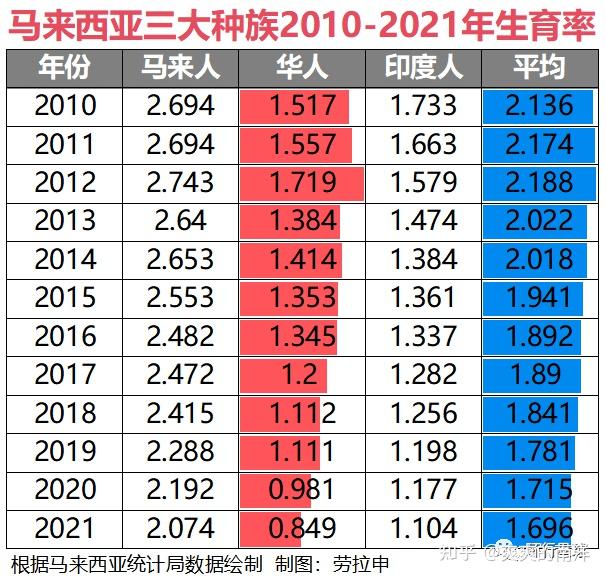 如何评价马来西亚华人出生人口4w已不足马来西亚10