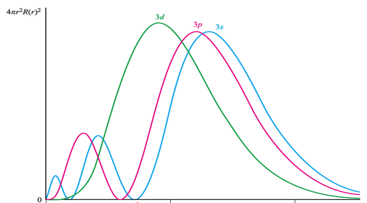 3d能级电子能量大于4s能级电子书上说电子离核越远能量越高该如何解释