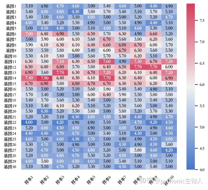 如何用Python画出好看的热图（Heatmap）？ - 知乎