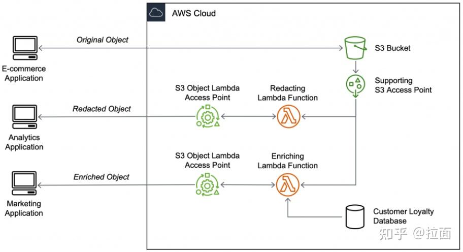 AWS S3 Object lambda 测试 - 知乎